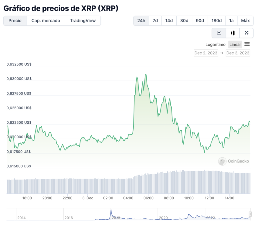 El precio de XRP de Ripple se mantiene en ganancias, en $0,622, persisten las previsiones positivas por su conflicto contra la SEC. 